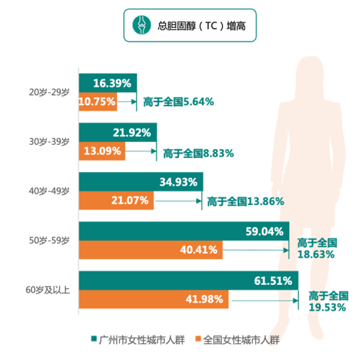 慢性病|城市首发|《2021版广州市城市人群健康报告》发布