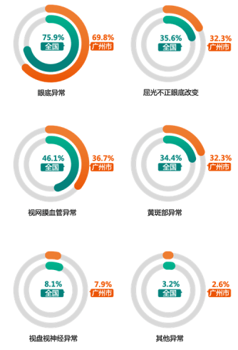 慢性病|城市首发|《2021版广州市城市人群健康报告》发布