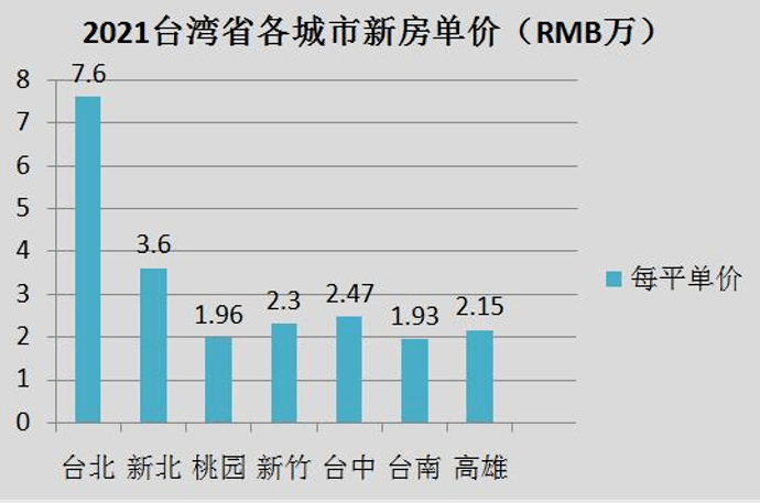 除了台北,其他6个目标城市房价均全面上涨,新竹更是表现亮眼,个别新