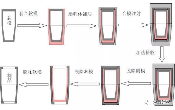 RTM成型工艺及分类介绍_树脂