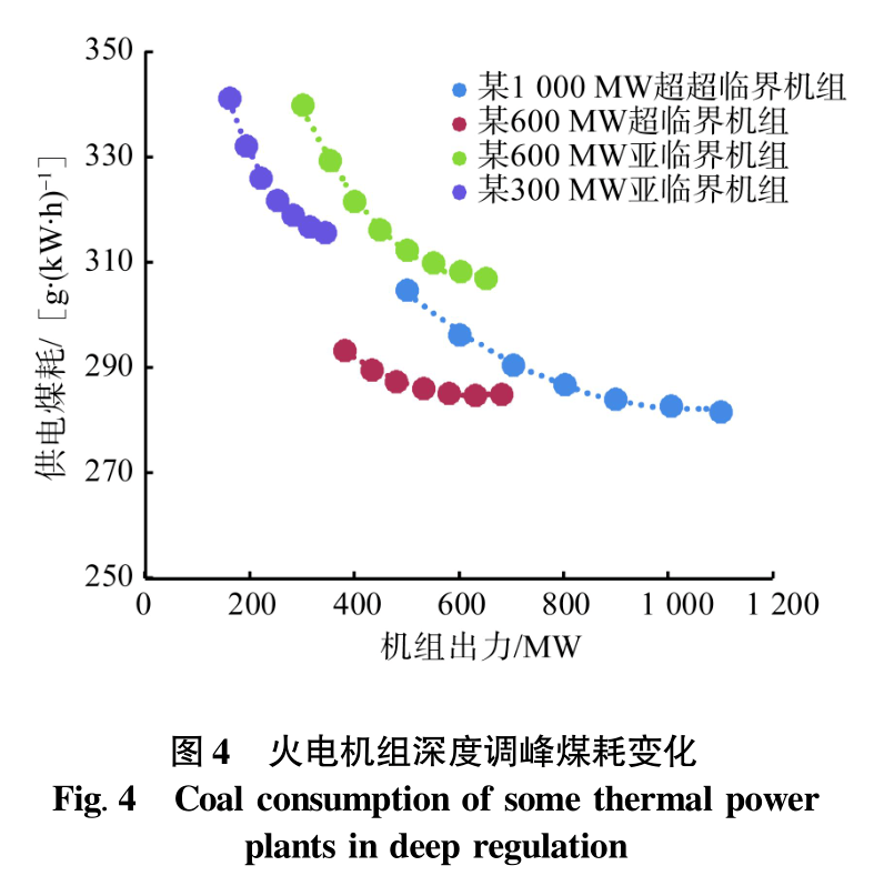 其中,随着调峰深度的增加,火电机组的供电煤耗将明显增加,特别是进入