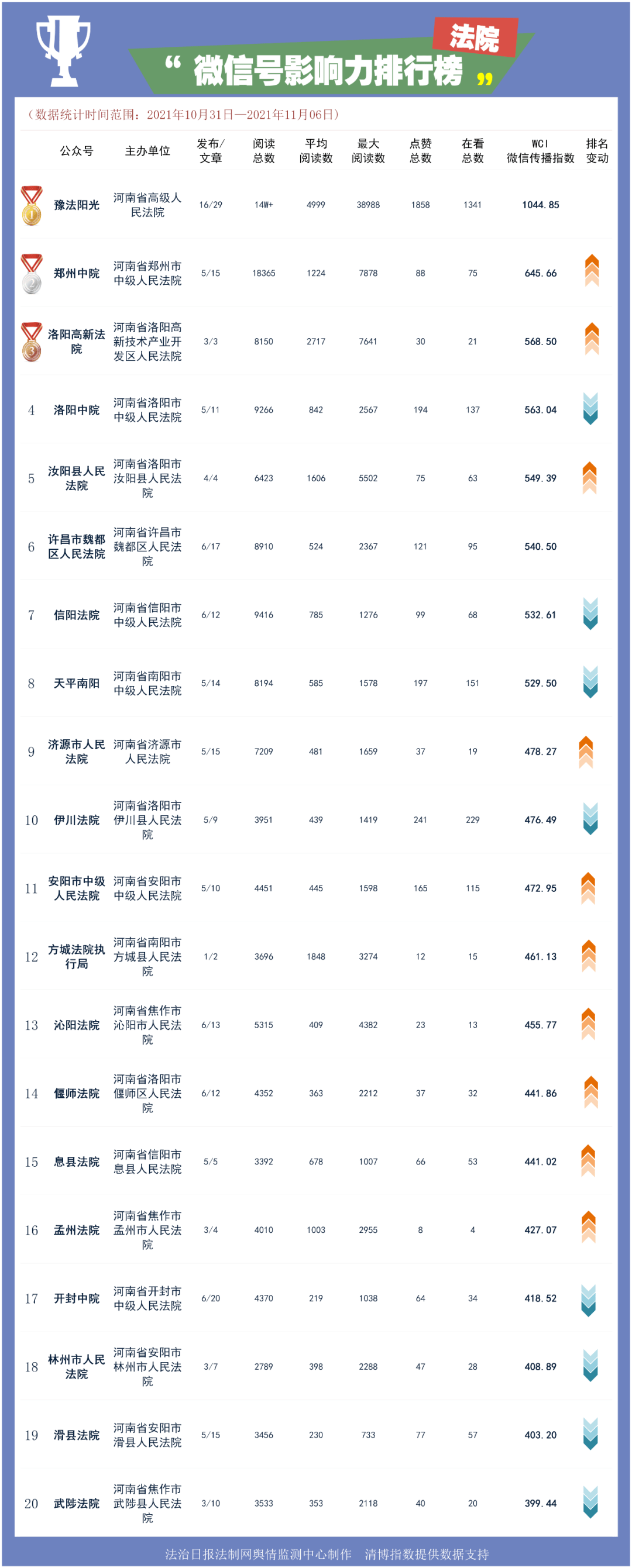 微信公众号影响力排行榜_第13期河南省政法机关微信公众号影响力一周排行