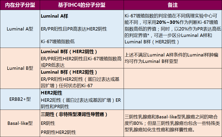 室或病理科采用自制检测工具,不同单位之间的结果可能存在差异或分歧