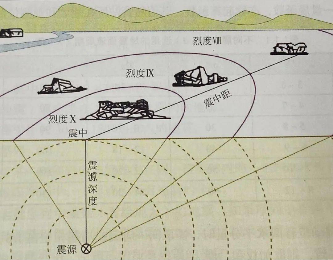 一個表徵地震釋放能量大小的震級值,一次地震只有場地條件等多種因素