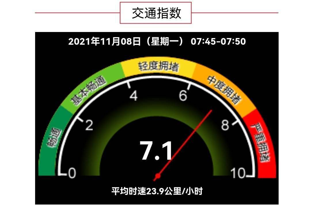 北京交通指数达到71,属于中度拥堵级别