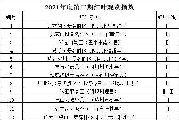 2021年度第三期红叶观赏指数发布