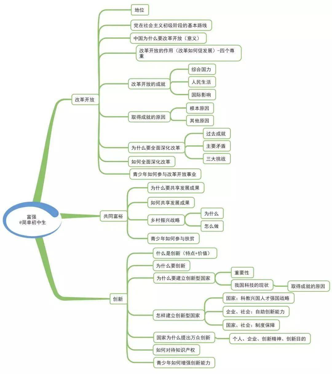 初中道德与法治全册思维导图把知识链接起来