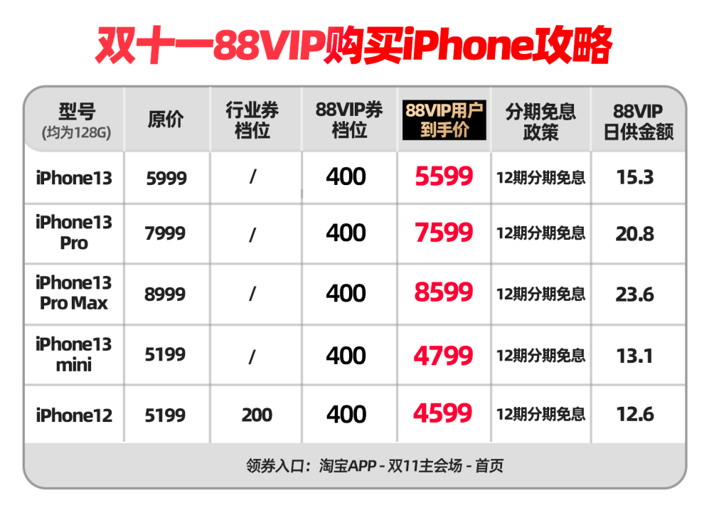 同事|天猫双11到了！88VIP们，你的“大鹅券”用了没？