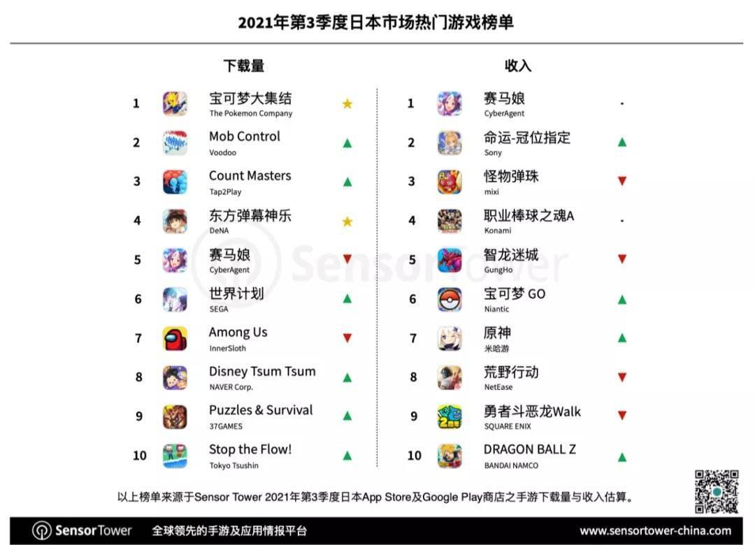 Top|2021 Q3 日本手游市场报告：33 款中国手游入围畅销榜 Top 100，拿下 27% 市场份额