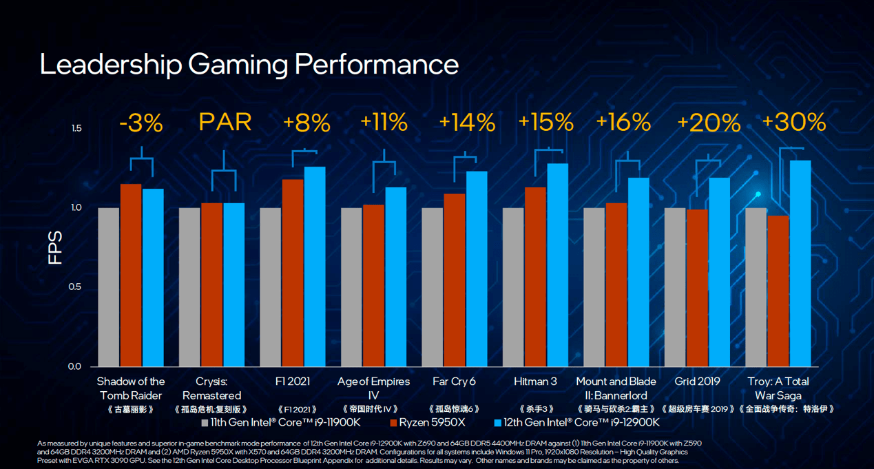 游戏帧率比 R9-5950X 提升最高 30%，12 代酷睿是怎样炼成的？