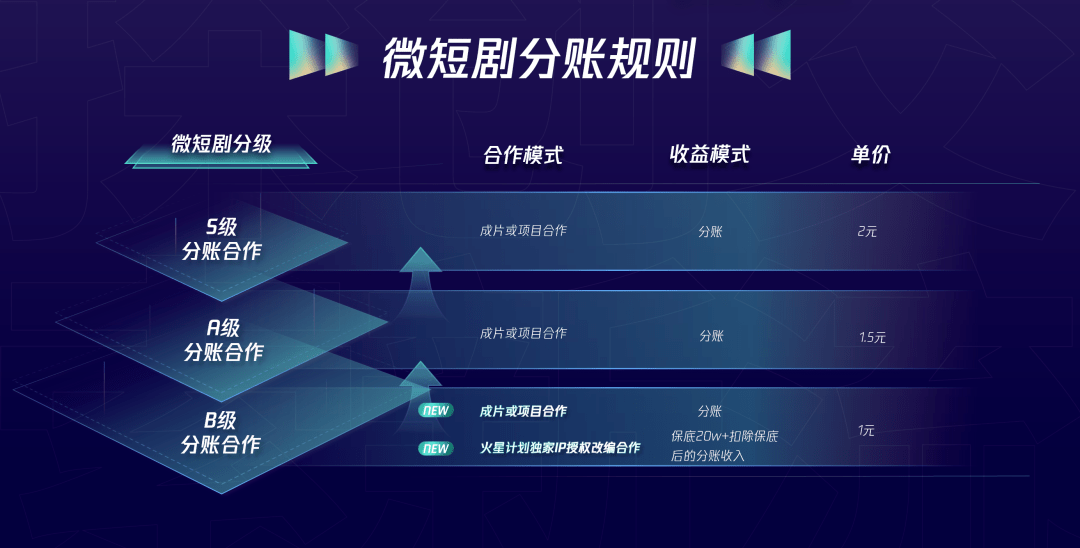 项目|快讯！腾讯视频启用全新微短剧分账模式