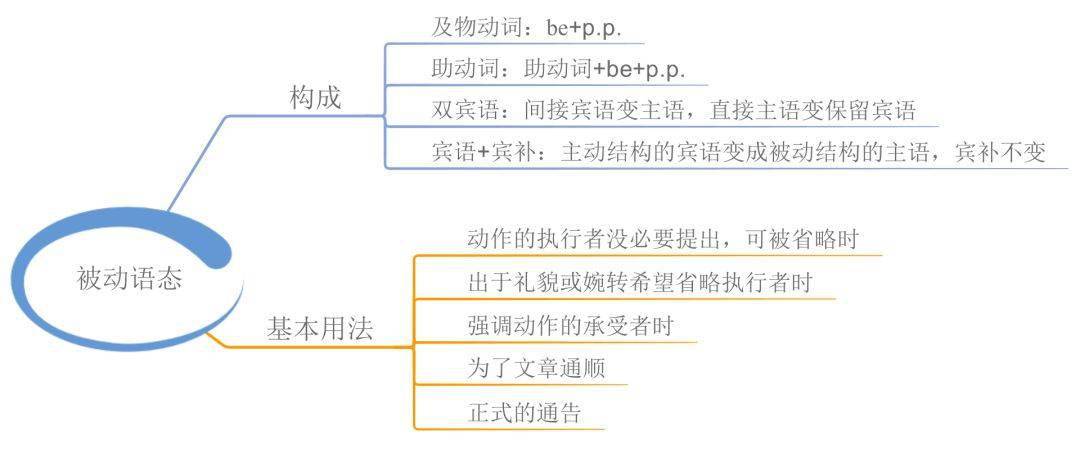 资料|23张思维导图，搞定中学英语全部语法！