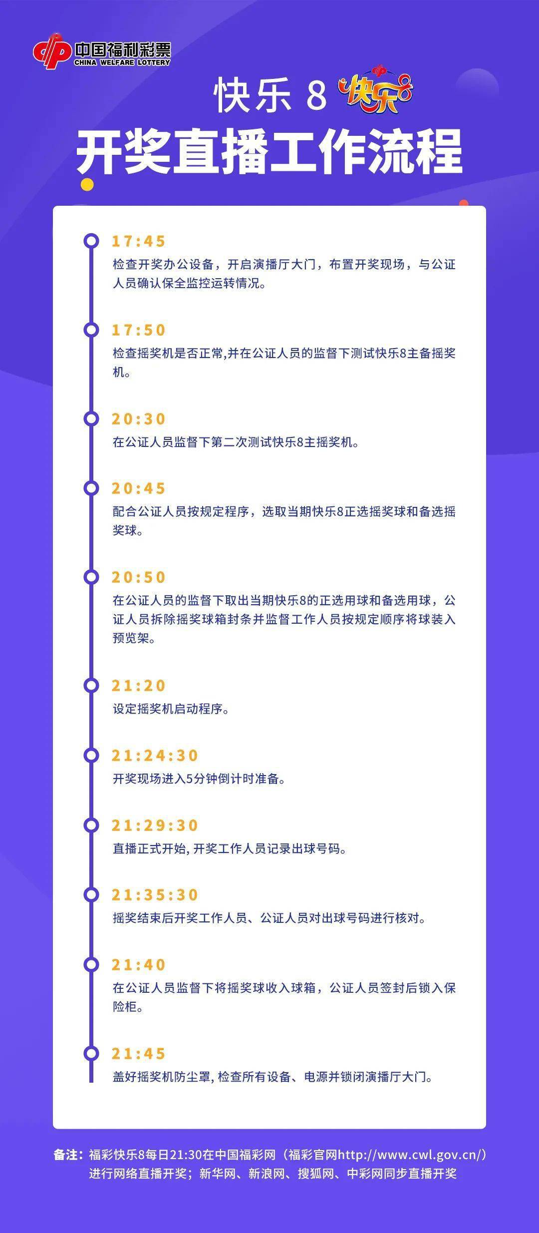 百科 一图快速了解 快乐8 开奖直播流程 大奖