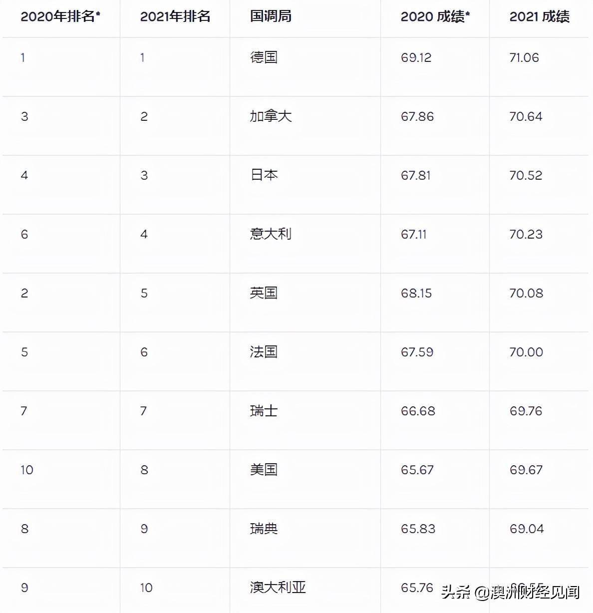 全球科技国家排名_科技排名全球国家有哪些_全球科技排名前十的国家