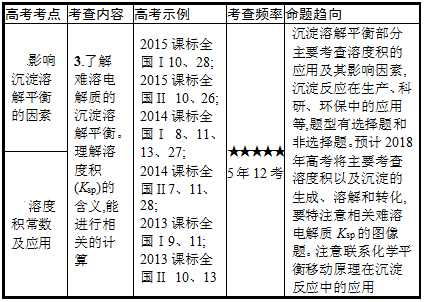 移动|高中化学：“四大平衡”考点总结！可下载电子版