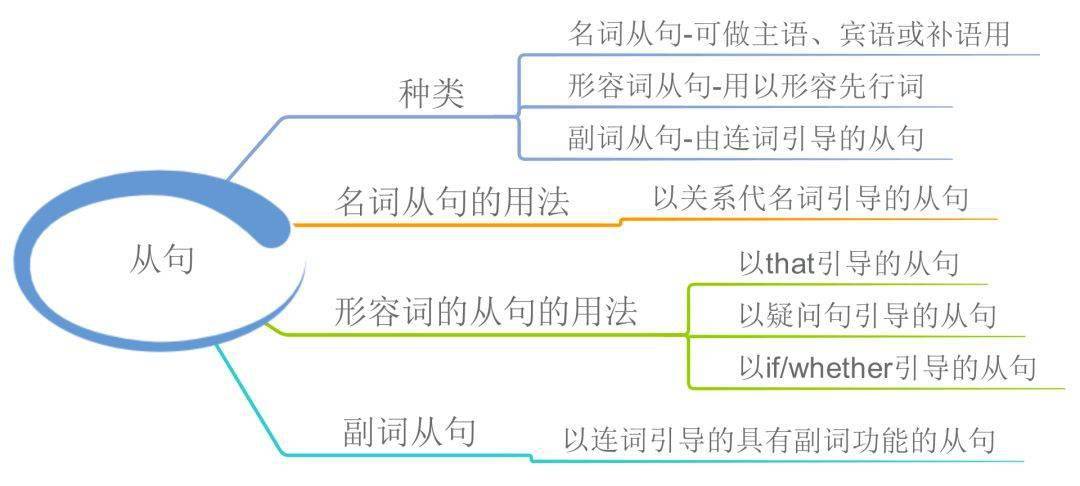 资料|23张思维导图，搞定中学英语全部语法！