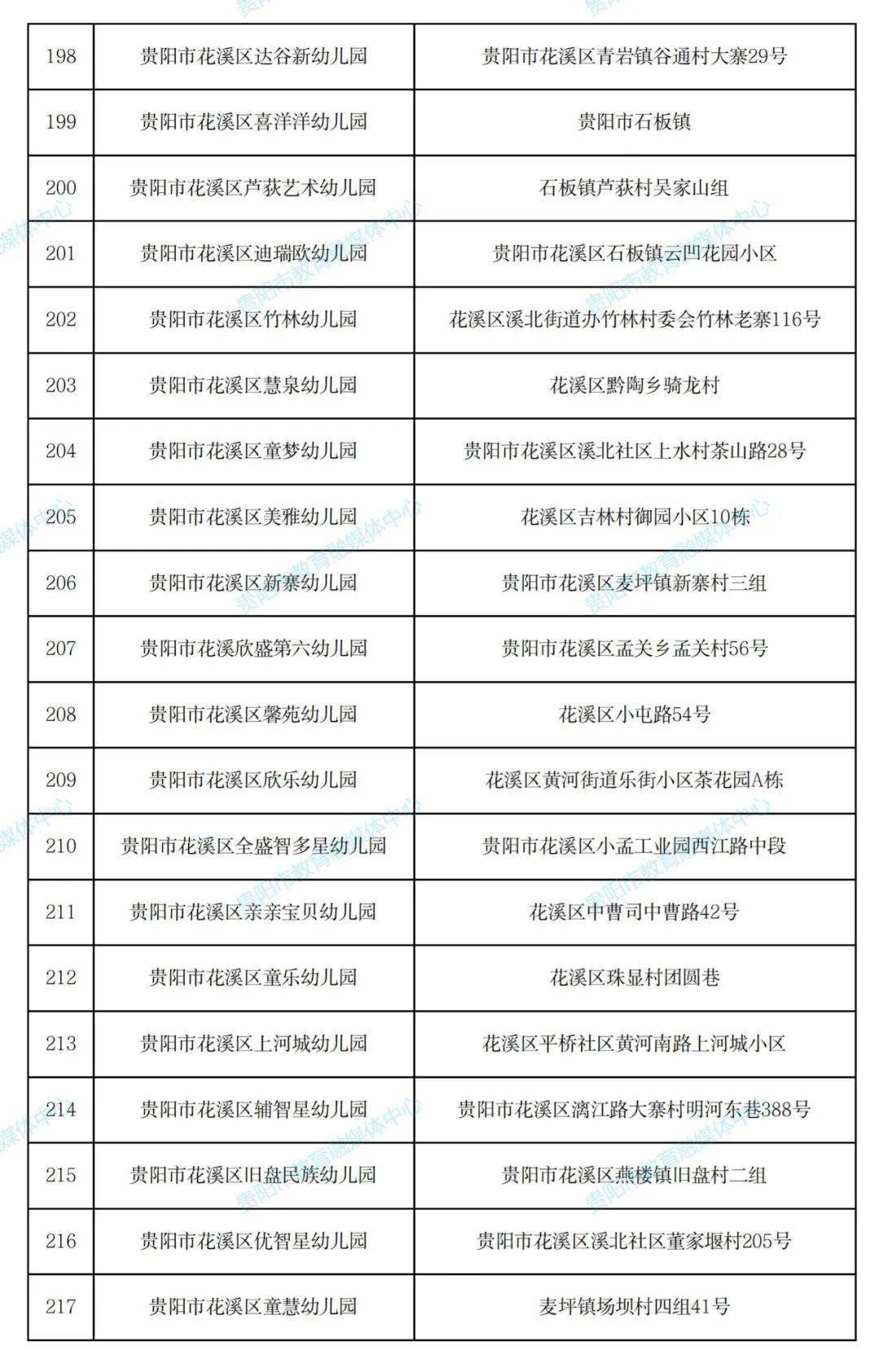 名单|430所！贵阳市2021年秋季普惠性民办幼儿园名单出炉