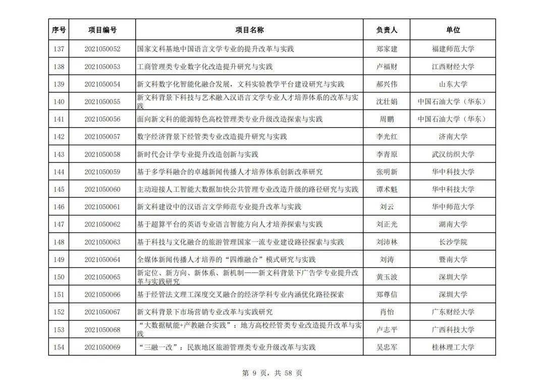 社会科学|教育部公布首批“新文科”立项名单，394所高校项目入选，这所高校数量最多！