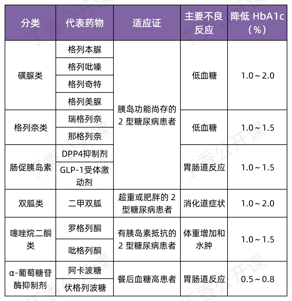 一表总结 6 类降糖药的临床应用要点_诊疗