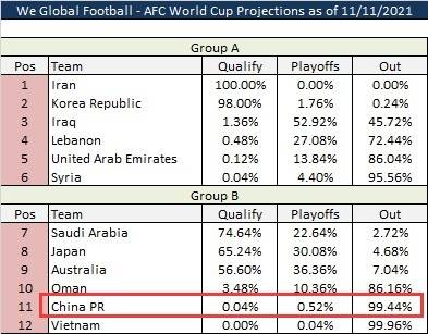 对阵|国足晋级世界杯概率：直接出线概率0.04%，进附加赛概率0.52%