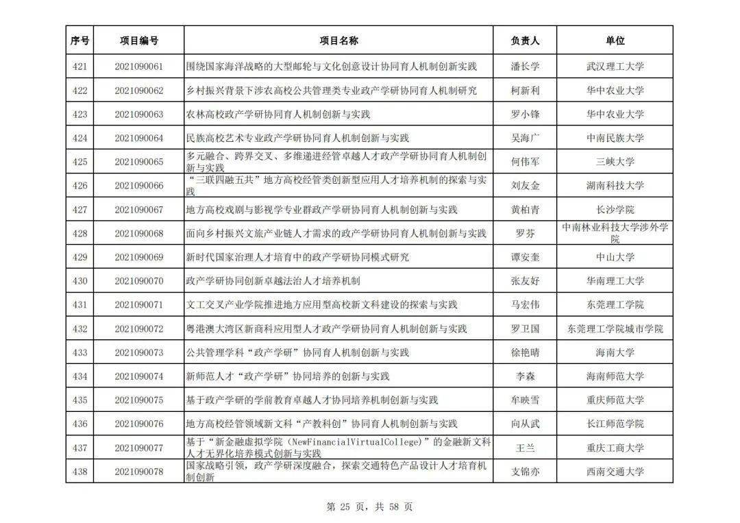 社会科学|教育部公布首批“新文科”立项名单，394所高校项目入选，这所高校数量最多！