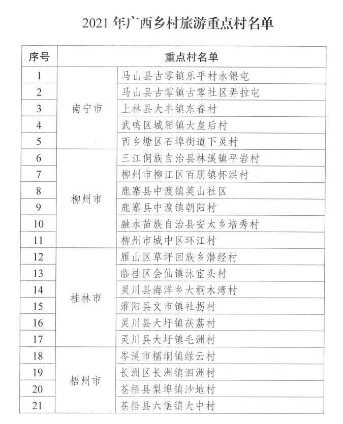 文化|2021年广西乡村旅游重点村、镇（乡）名单公布