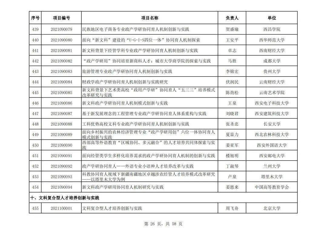 社会科学|教育部公布首批“新文科”立项名单，394所高校项目入选，这所高校数量最多！