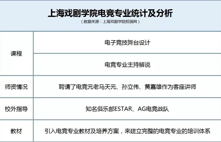 上海体育学院2017年开设电子竞技解说专业,属于体育播音与主持艺术的