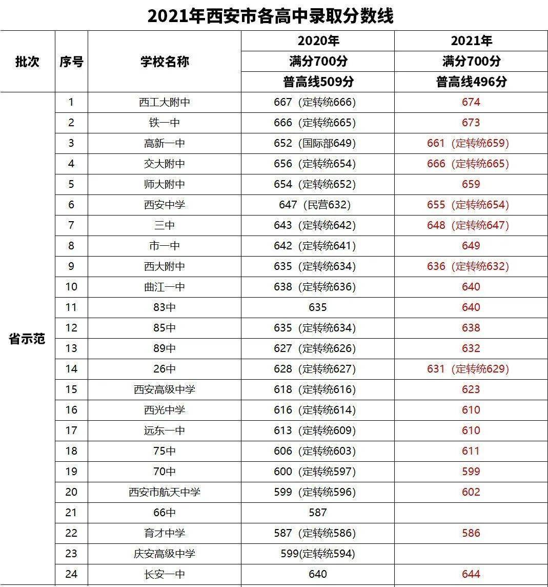 分数线|期中每科考多少分，才能稳上重点高中？看完吓惨了！