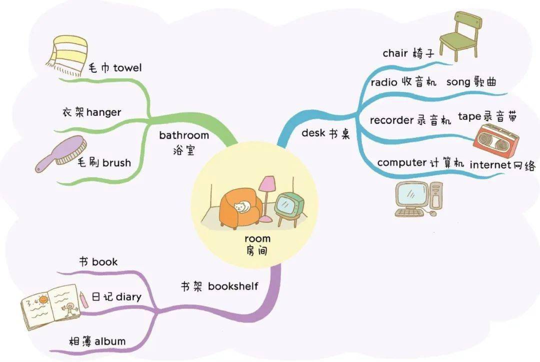 免費領取82張全綵漫畫思維導圖輕鬆搞定1100個英語單詞太實用了