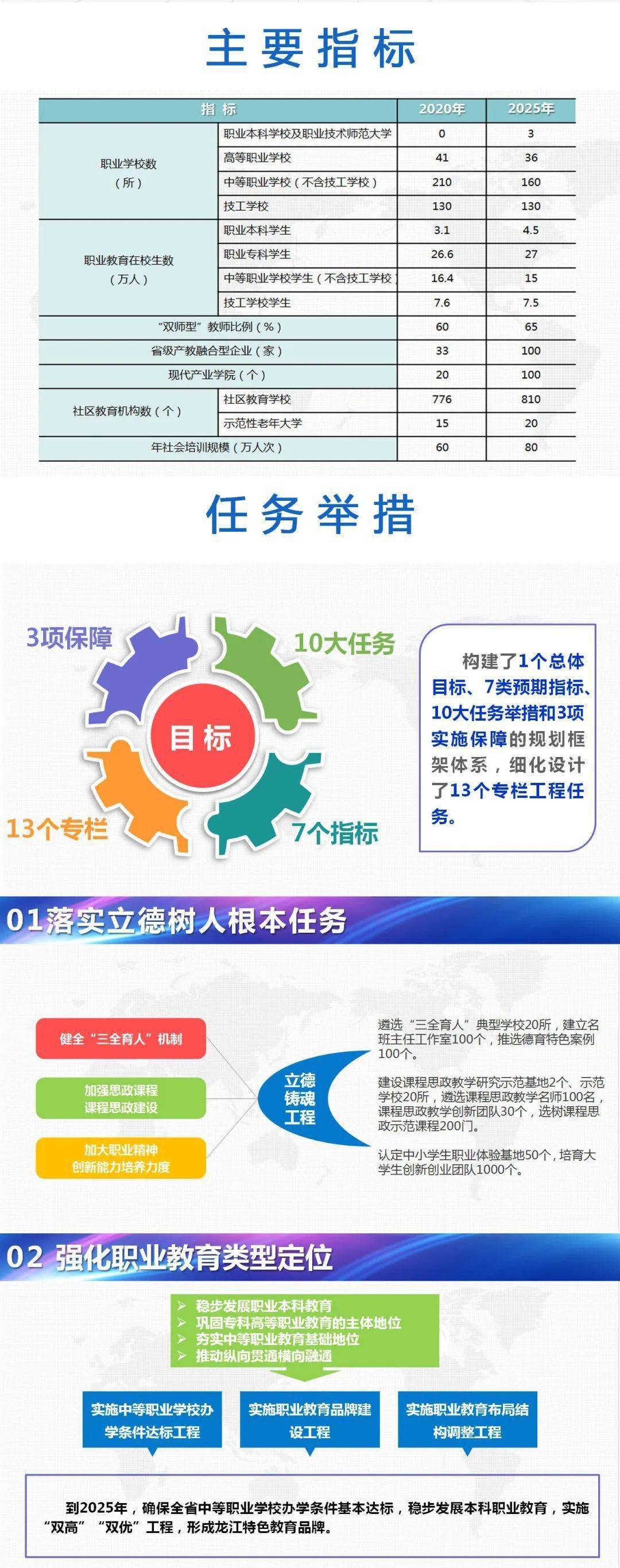 一图读懂《黑龙江省职业教育发展十四五规划》