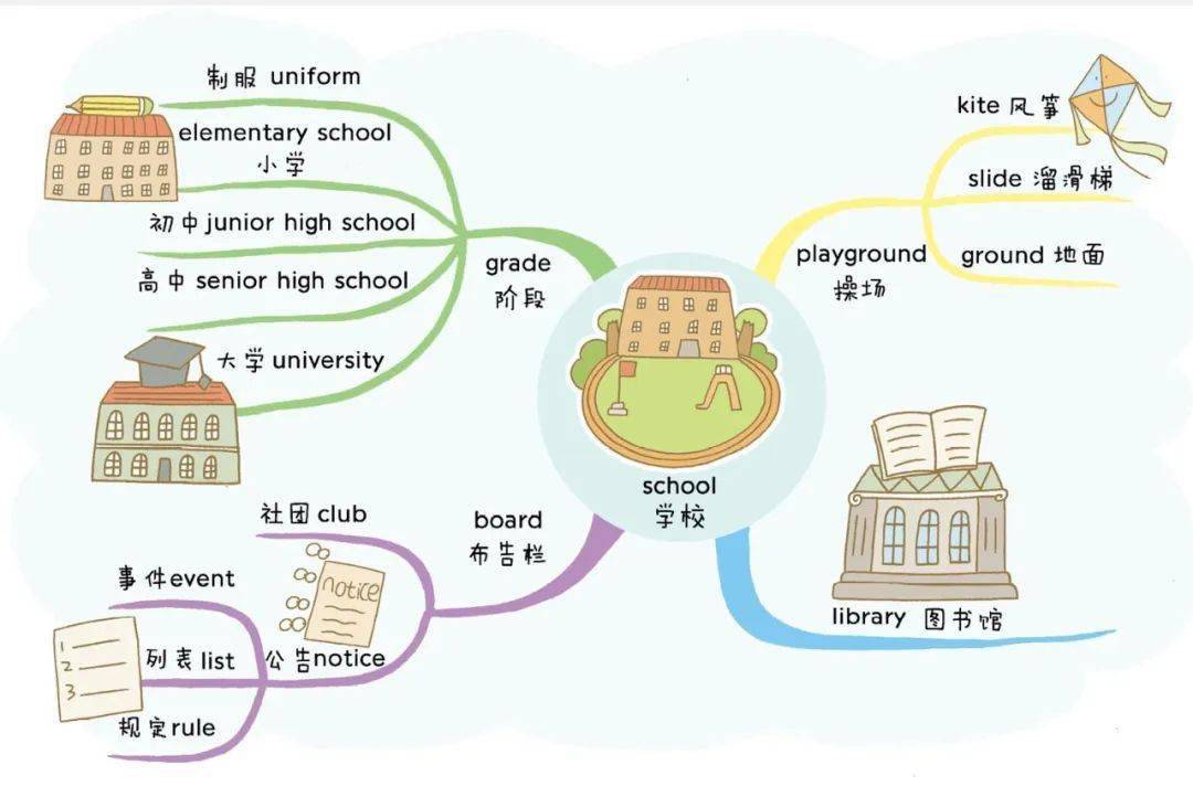 免費領取82張全綵漫畫思維導圖輕鬆搞定1100個英語單詞太實用了