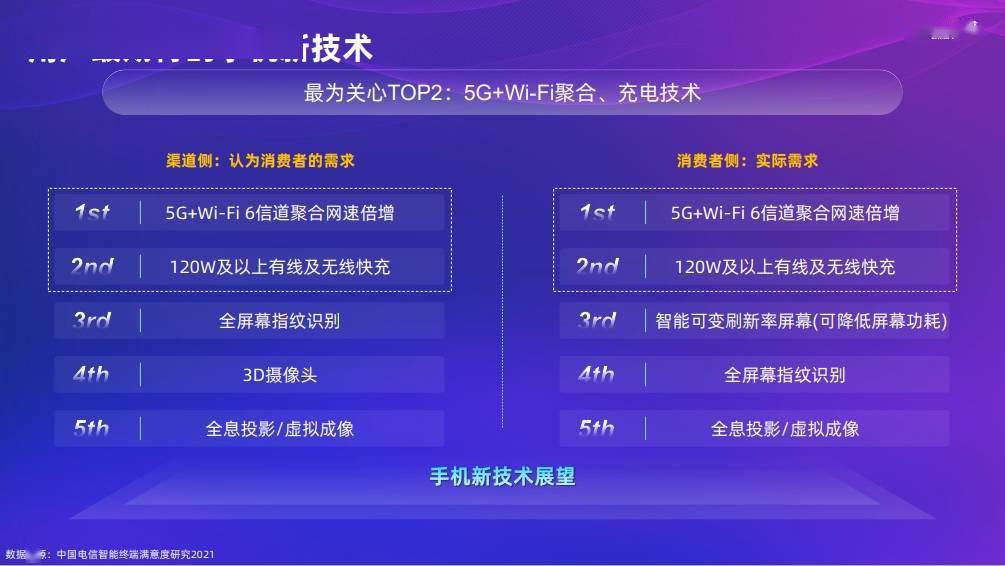 电信新增8000万5G终端，大众期待手机网速升充电快