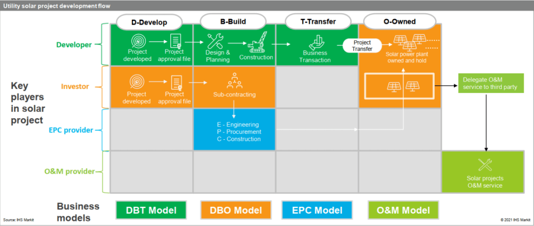 Ihs Markit 2020全球光伏开发榜单出炉 国家电投 阳光新能源分列投资商 开发商全球第一 市场