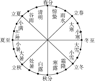 日晷24节气分布图图片