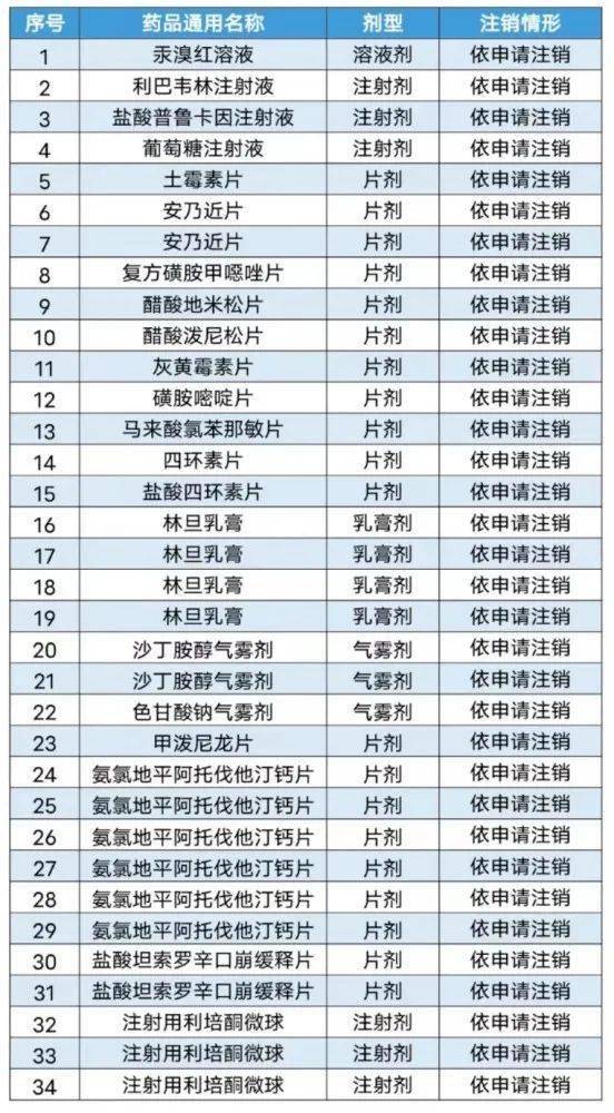 產品|速查！這款“退燒神藥”被注銷了