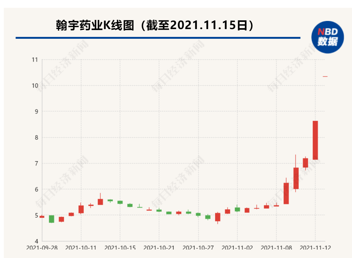 与中科院合作开发新冠鼻喷剂药物 翰宇药业近五个交易日大涨逾九成