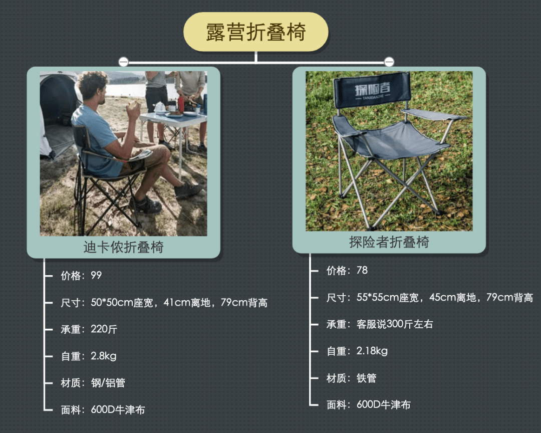 材质花1276.8在迪卡侬买了套露营装备，Ta们居然说我不专业？