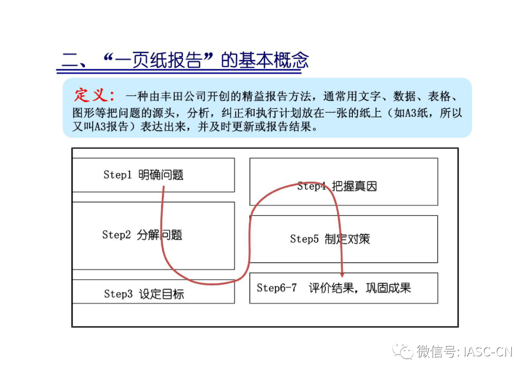 a3報告詳細培訓收藏了