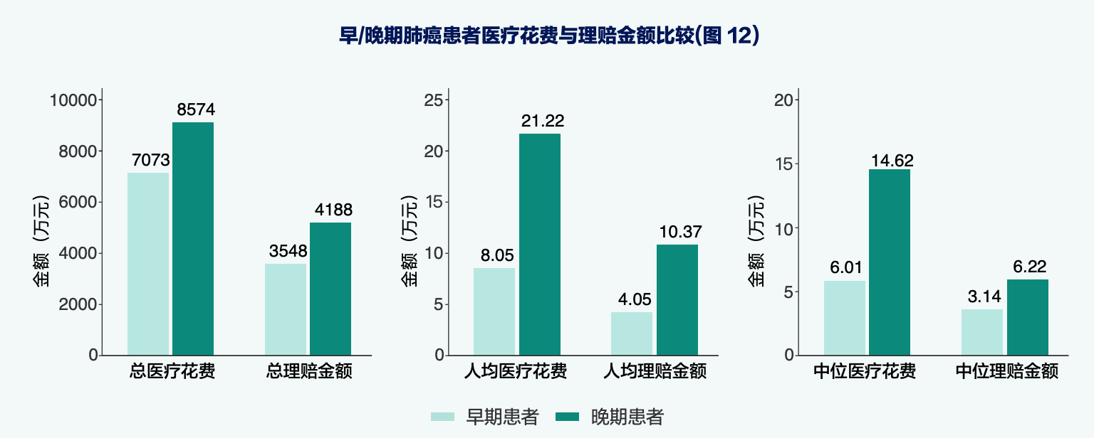 比达|险企白皮书：50-59岁是肺癌高发年龄段，出险占比达四成