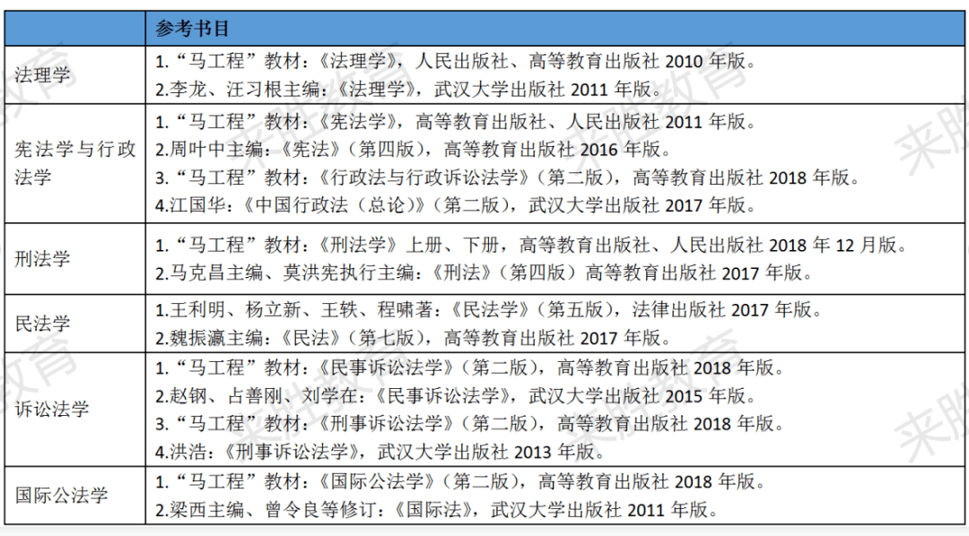 2021年硕士研究生招生初试参考书目参考书目:二 武汉大学 法学考研