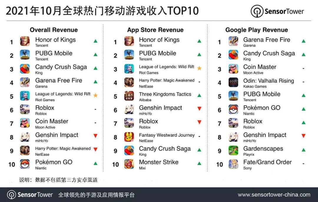 市场|《王者荣耀》登顶 2021 年 10 月全球热门移动游戏收入榜，全球收入达 3.29 亿美元