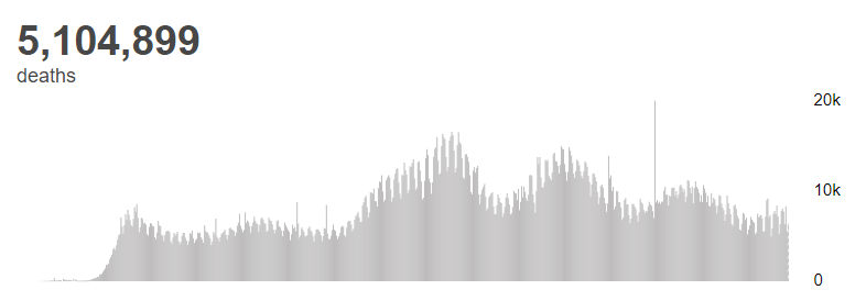 流程|世卫组织：全球新冠肺炎确诊病例超2.5364亿例