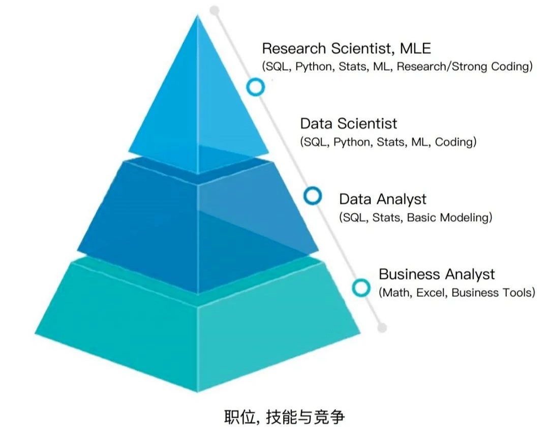人才缺口大、年薪百万的数据科学家了解一下？