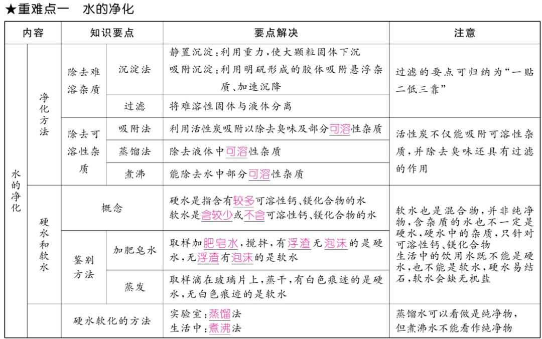 资料|初中化学上册1-7单元重难点知识总结（高清表格版）