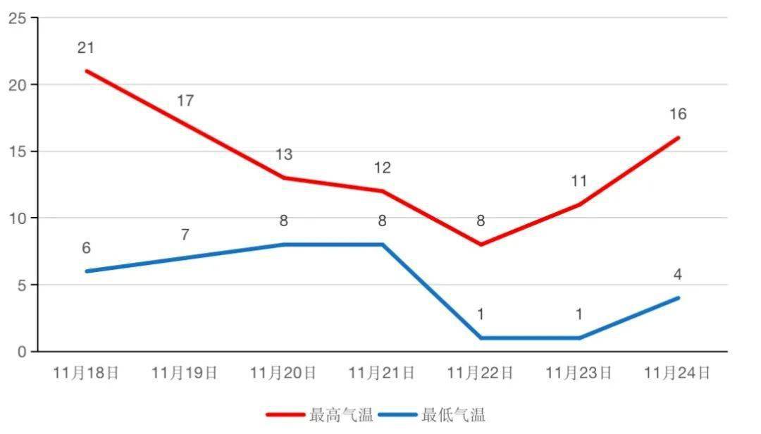 郑州市气温曲线图图片