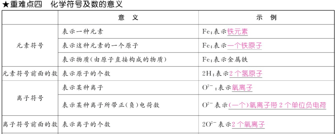 资料|初中化学上册1-7单元重难点知识总结（高清表格版）