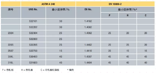 帶你全面瞭解雙相不鏽鋼