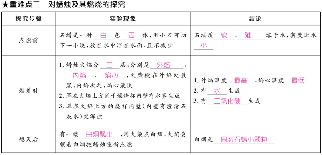 资料|初中化学上册1-7单元重难点知识总结（高清表格版）