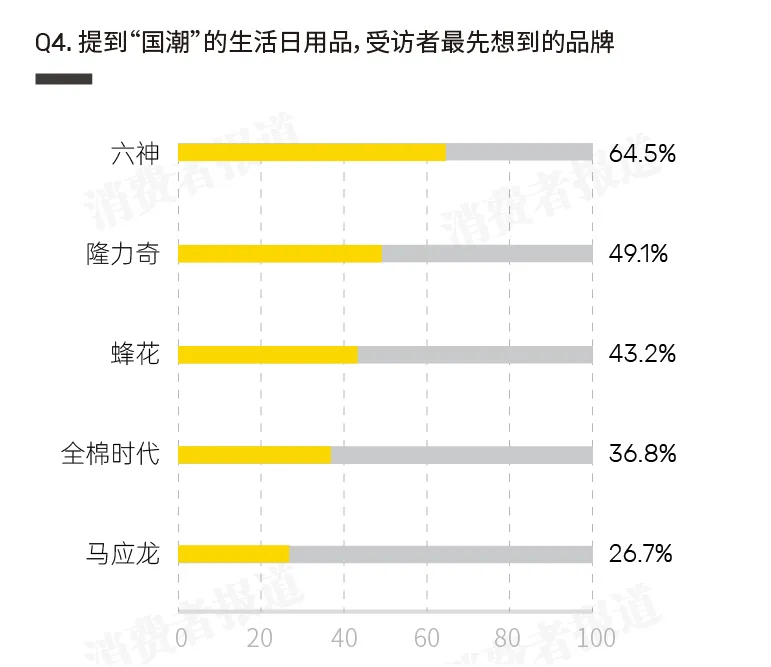 消费者国潮印象调查报告——消费者眼中的“国潮”是这些！